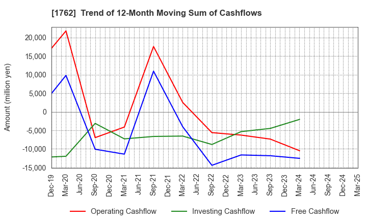 1762 TAKAMATSU CONSTRUCTION GROUP CO.,LTD.: Trend of 12-Month Moving Sum of Cashflows