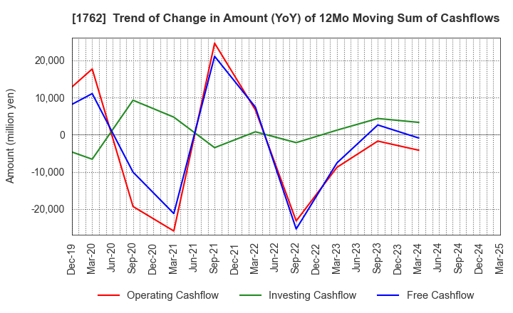 1762 TAKAMATSU CONSTRUCTION GROUP CO.,LTD.: Trend of Change in Amount (YoY) of 12Mo Moving Sum of Cashflows