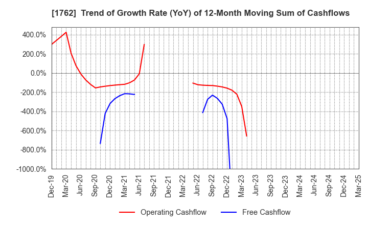 1762 TAKAMATSU CONSTRUCTION GROUP CO.,LTD.: Trend of Growth Rate (YoY) of 12-Month Moving Sum of Cashflows