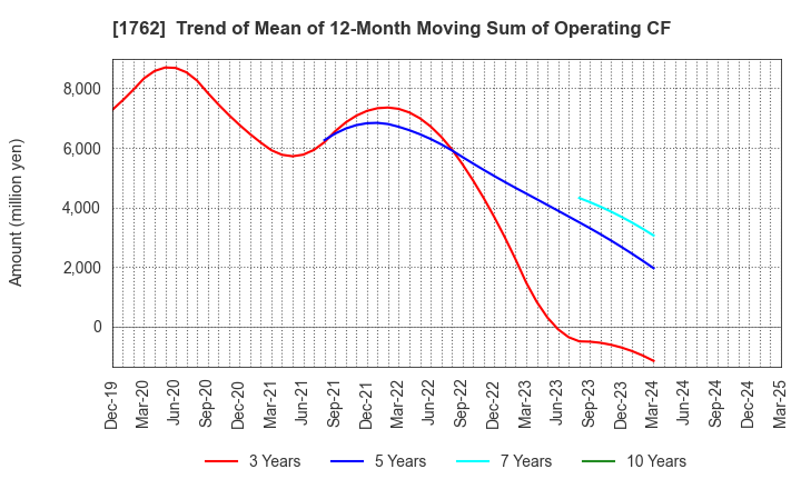 1762 TAKAMATSU CONSTRUCTION GROUP CO.,LTD.: Trend of Mean of 12-Month Moving Sum of Operating CF