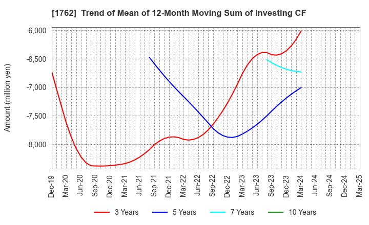 1762 TAKAMATSU CONSTRUCTION GROUP CO.,LTD.: Trend of Mean of 12-Month Moving Sum of Investing CF