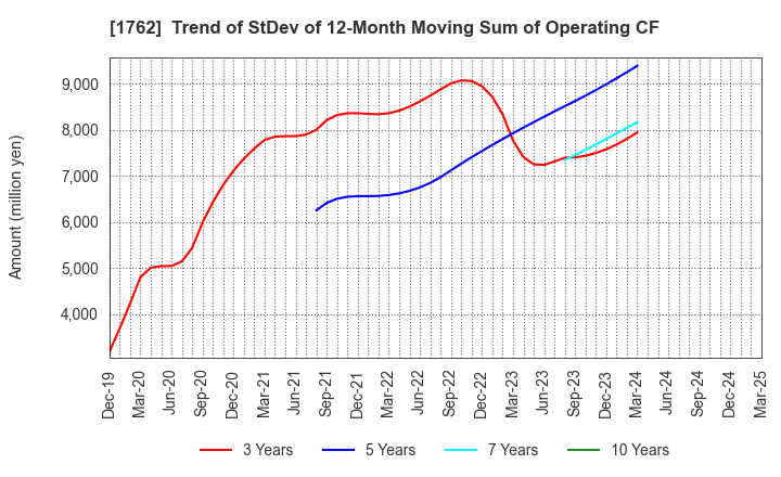 1762 TAKAMATSU CONSTRUCTION GROUP CO.,LTD.: Trend of StDev of 12-Month Moving Sum of Operating CF