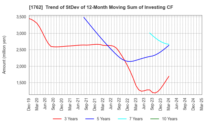 1762 TAKAMATSU CONSTRUCTION GROUP CO.,LTD.: Trend of StDev of 12-Month Moving Sum of Investing CF