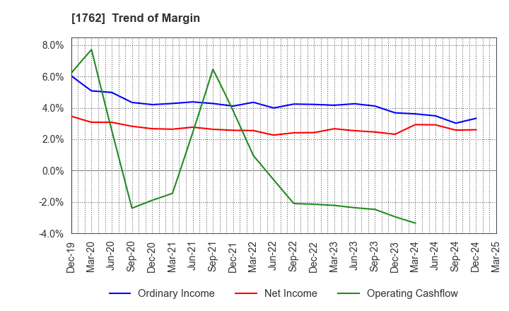 1762 TAKAMATSU CONSTRUCTION GROUP CO.,LTD.: Trend of Margin