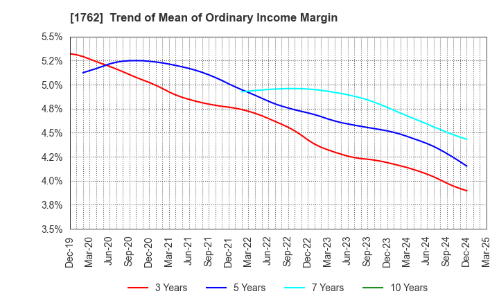1762 TAKAMATSU CONSTRUCTION GROUP CO.,LTD.: Trend of Mean of Ordinary Income Margin