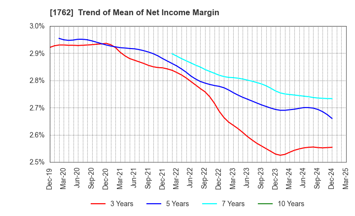 1762 TAKAMATSU CONSTRUCTION GROUP CO.,LTD.: Trend of Mean of Net Income Margin