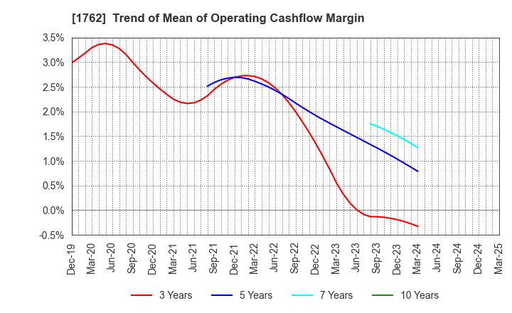 1762 TAKAMATSU CONSTRUCTION GROUP CO.,LTD.: Trend of Mean of Operating Cashflow Margin