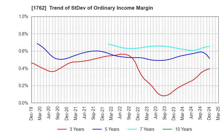 1762 TAKAMATSU CONSTRUCTION GROUP CO.,LTD.: Trend of StDev of Ordinary Income Margin