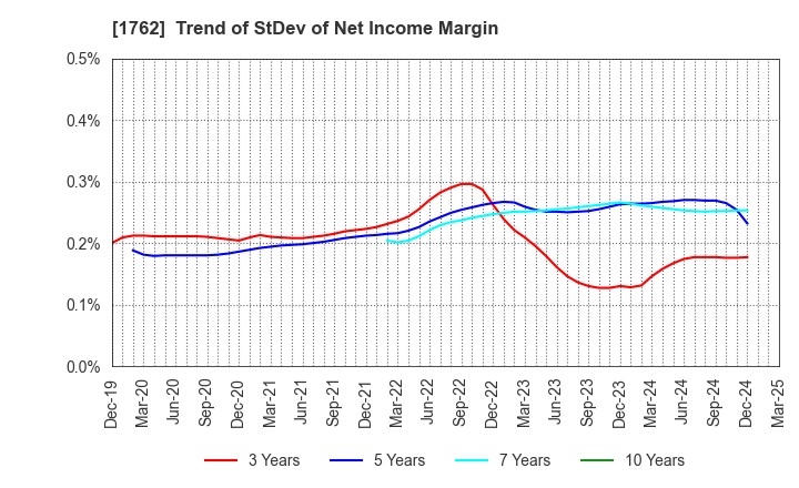 1762 TAKAMATSU CONSTRUCTION GROUP CO.,LTD.: Trend of StDev of Net Income Margin