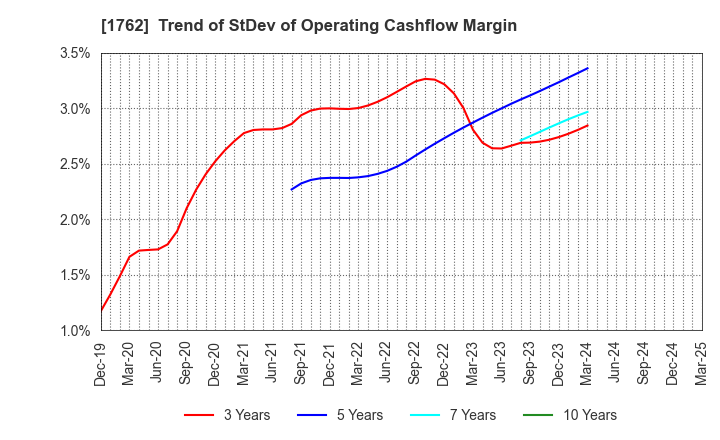 1762 TAKAMATSU CONSTRUCTION GROUP CO.,LTD.: Trend of StDev of Operating Cashflow Margin