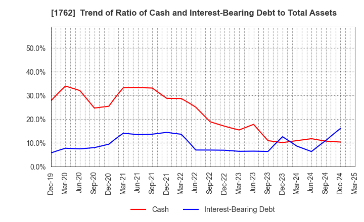 1762 TAKAMATSU CONSTRUCTION GROUP CO.,LTD.: Trend of Ratio of Cash and Interest-Bearing Debt to Total Assets