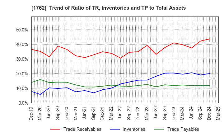 1762 TAKAMATSU CONSTRUCTION GROUP CO.,LTD.: Trend of Ratio of TR, Inventories and TP to Total Assets