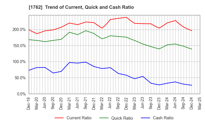 1762 TAKAMATSU CONSTRUCTION GROUP CO.,LTD.: Trend of Current, Quick and Cash Ratio
