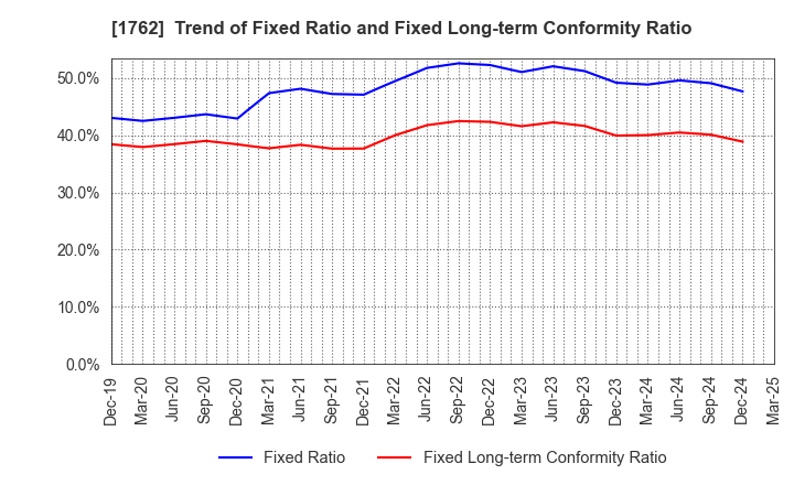 1762 TAKAMATSU CONSTRUCTION GROUP CO.,LTD.: Trend of Fixed Ratio and Fixed Long-term Conformity Ratio