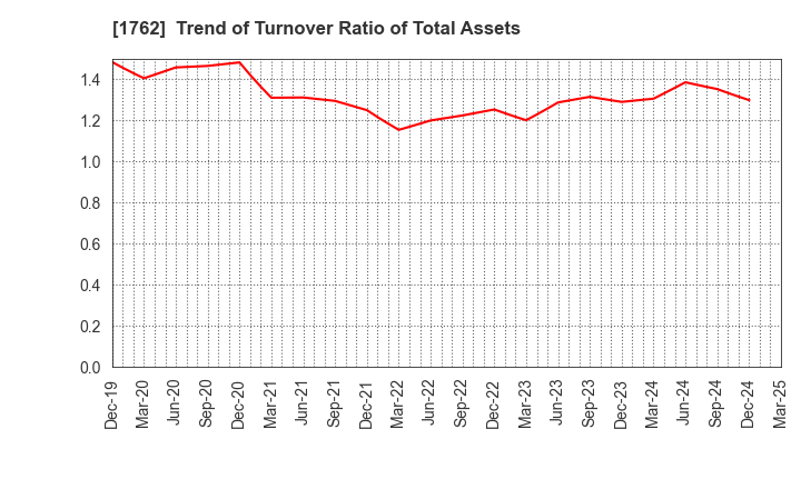 1762 TAKAMATSU CONSTRUCTION GROUP CO.,LTD.: Trend of Turnover Ratio of Total Assets
