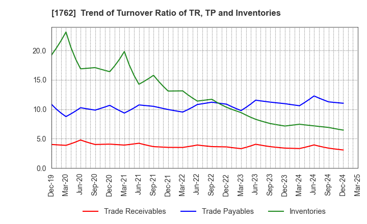 1762 TAKAMATSU CONSTRUCTION GROUP CO.,LTD.: Trend of Turnover Ratio of TR, TP and Inventories