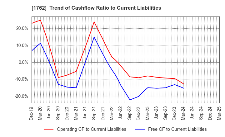 1762 TAKAMATSU CONSTRUCTION GROUP CO.,LTD.: Trend of Cashflow Ratio to Current Liabilities