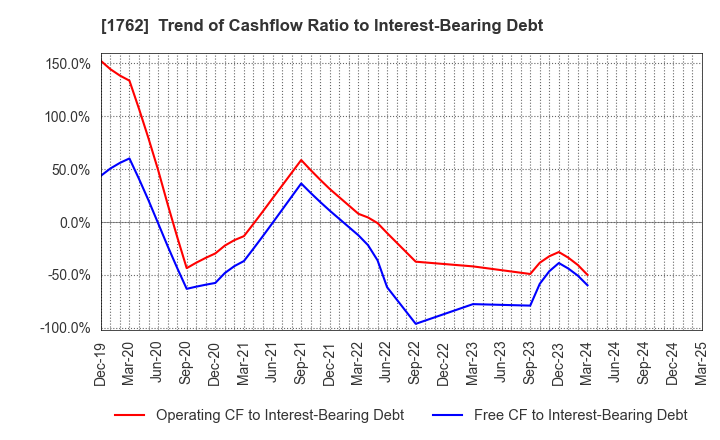 1762 TAKAMATSU CONSTRUCTION GROUP CO.,LTD.: Trend of Cashflow Ratio to Interest-Bearing Debt