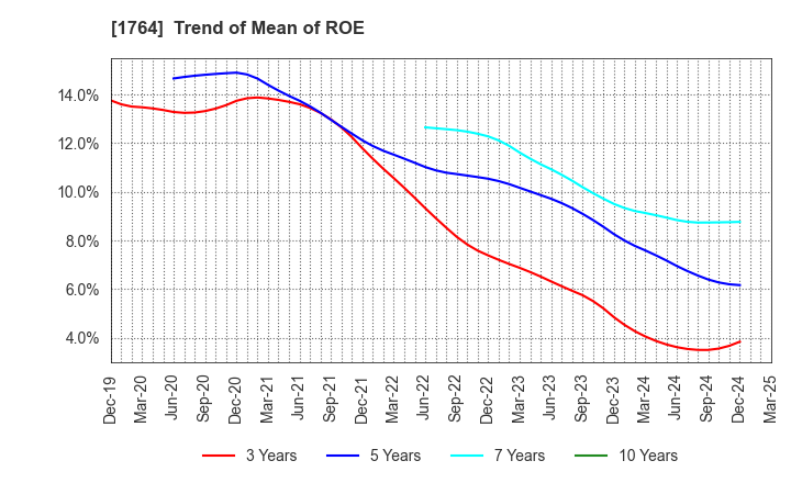 1764 KUDO CORPORATION: Trend of Mean of ROE