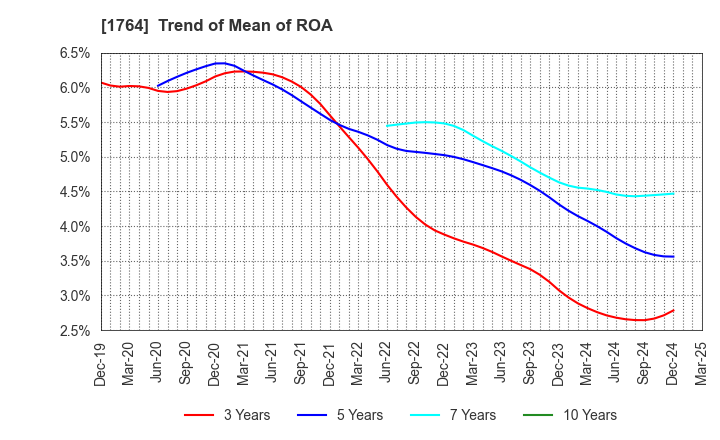 1764 KUDO CORPORATION: Trend of Mean of ROA