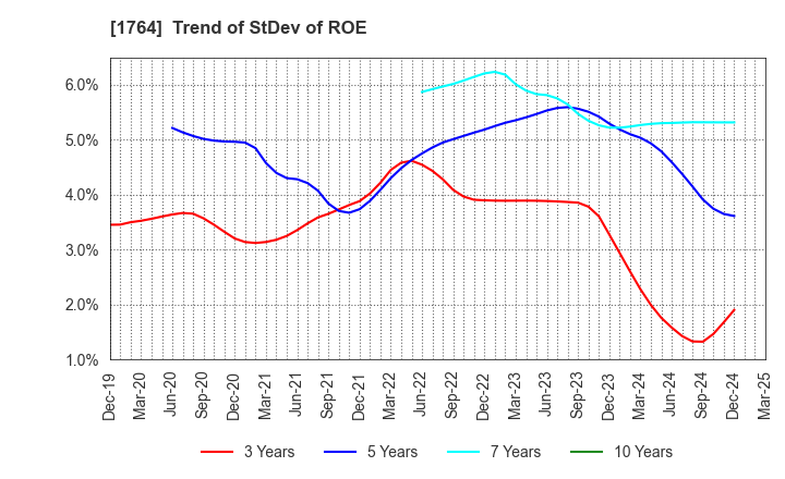 1764 KUDO CORPORATION: Trend of StDev of ROE