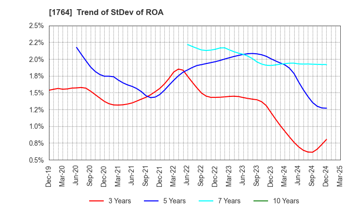 1764 KUDO CORPORATION: Trend of StDev of ROA