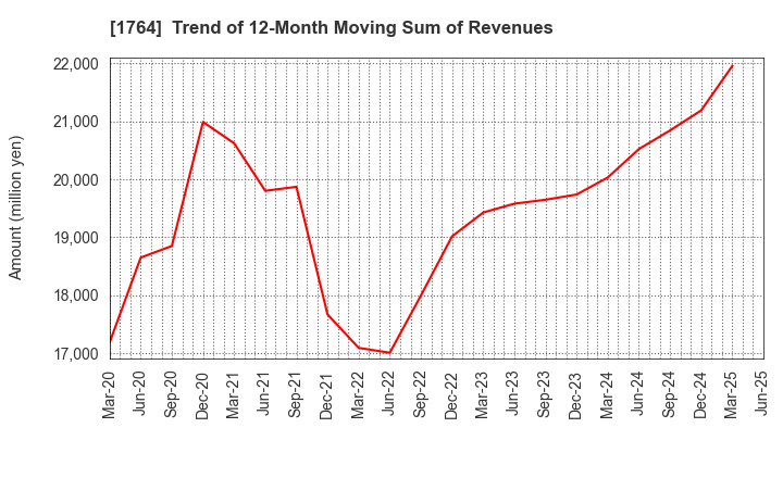 1764 KUDO CORPORATION: Trend of 12-Month Moving Sum of Revenues