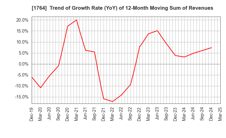 1764 KUDO CORPORATION: Trend of Growth Rate (YoY) of 12-Month Moving Sum of Revenues