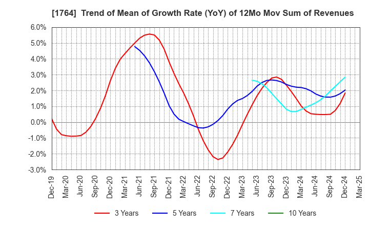1764 KUDO CORPORATION: Trend of Mean of Growth Rate (YoY) of 12Mo Mov Sum of Revenues