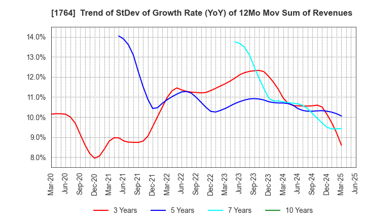 1764 KUDO CORPORATION: Trend of StDev of Growth Rate (YoY) of 12Mo Mov Sum of Revenues