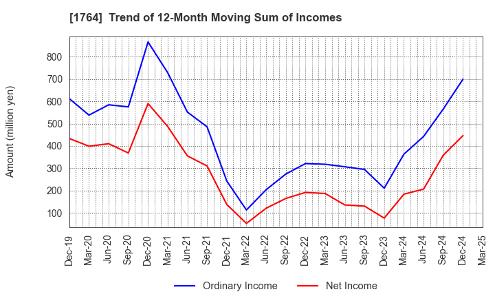 1764 KUDO CORPORATION: Trend of 12-Month Moving Sum of Incomes