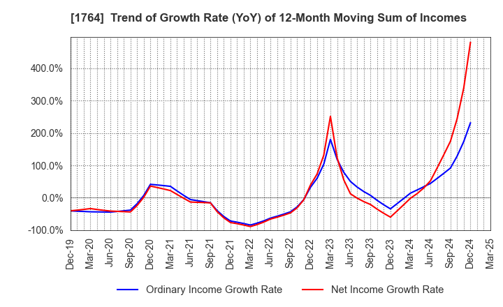 1764 KUDO CORPORATION: Trend of Growth Rate (YoY) of 12-Month Moving Sum of Incomes
