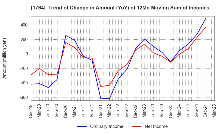1764 KUDO CORPORATION: Trend of Change in Amount (YoY) of 12Mo Moving Sum of Incomes