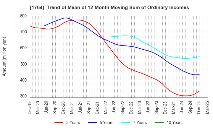 1764 KUDO CORPORATION: Trend of Mean of 12-Month Moving Sum of Ordinary Incomes