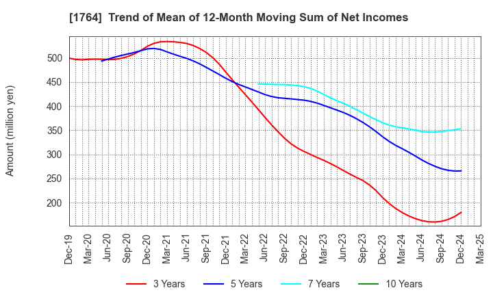 1764 KUDO CORPORATION: Trend of Mean of 12-Month Moving Sum of Net Incomes