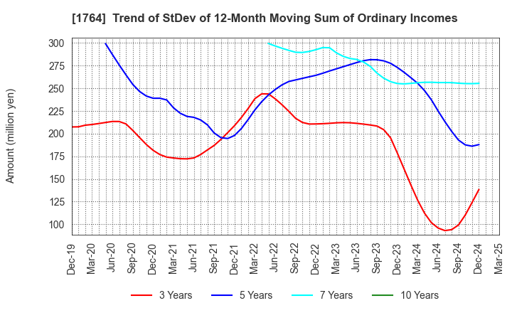 1764 KUDO CORPORATION: Trend of StDev of 12-Month Moving Sum of Ordinary Incomes
