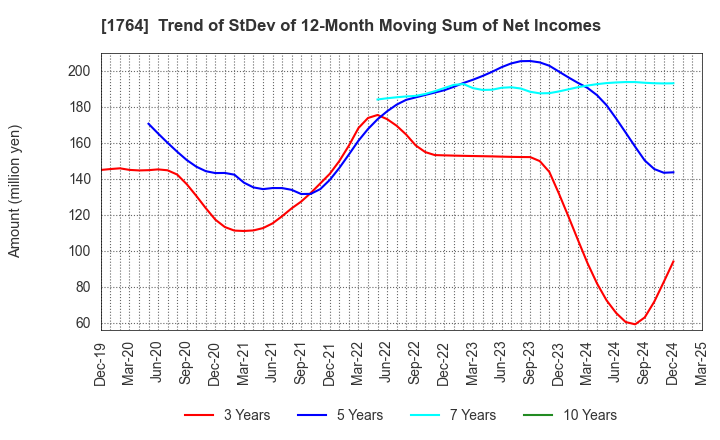 1764 KUDO CORPORATION: Trend of StDev of 12-Month Moving Sum of Net Incomes