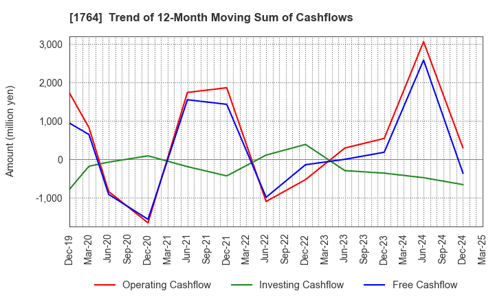 1764 KUDO CORPORATION: Trend of 12-Month Moving Sum of Cashflows