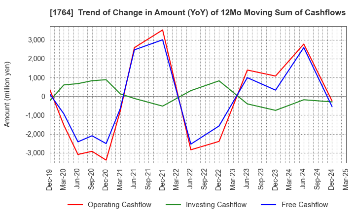 1764 KUDO CORPORATION: Trend of Change in Amount (YoY) of 12Mo Moving Sum of Cashflows