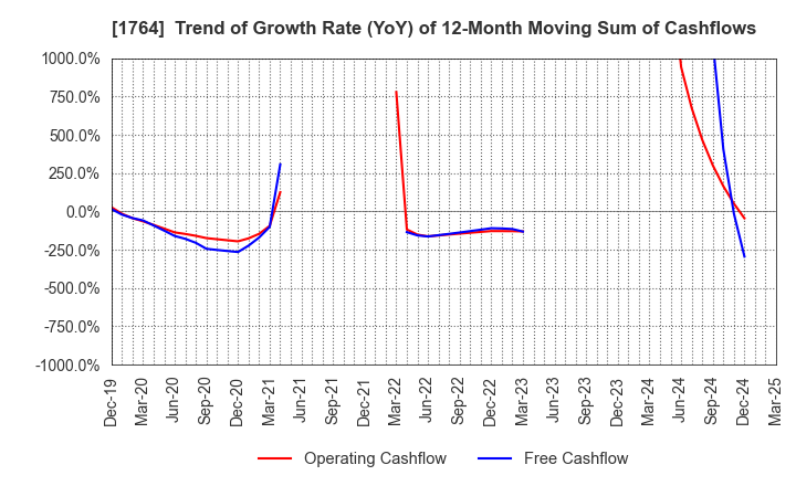 1764 KUDO CORPORATION: Trend of Growth Rate (YoY) of 12-Month Moving Sum of Cashflows