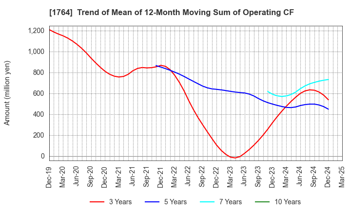 1764 KUDO CORPORATION: Trend of Mean of 12-Month Moving Sum of Operating CF