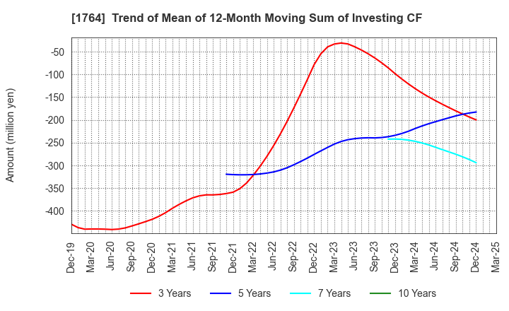 1764 KUDO CORPORATION: Trend of Mean of 12-Month Moving Sum of Investing CF