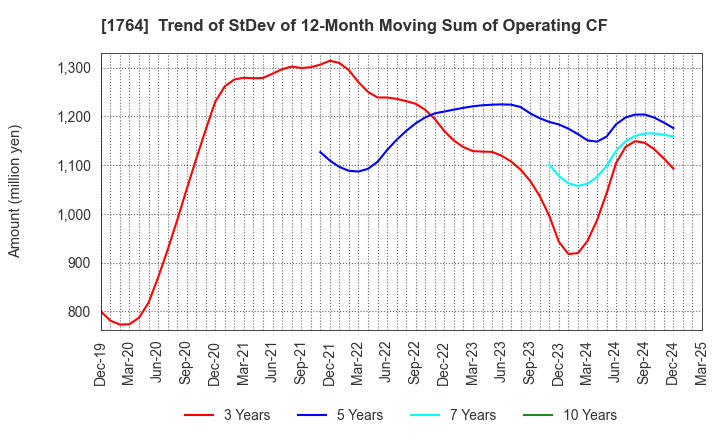 1764 KUDO CORPORATION: Trend of StDev of 12-Month Moving Sum of Operating CF