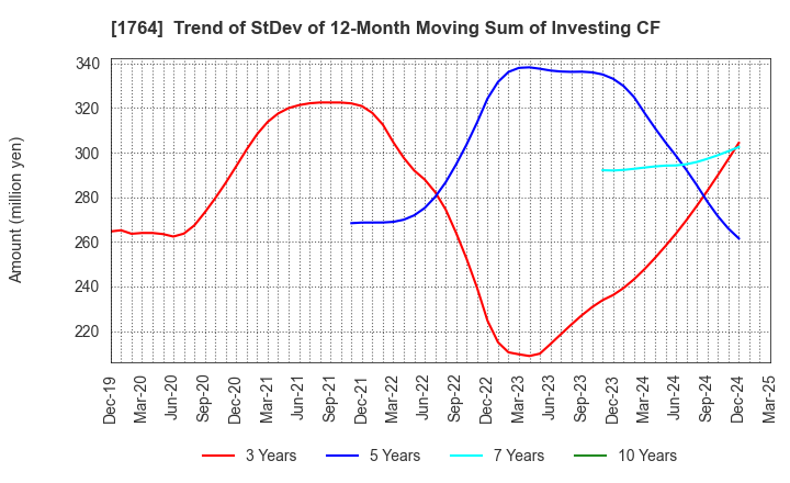 1764 KUDO CORPORATION: Trend of StDev of 12-Month Moving Sum of Investing CF