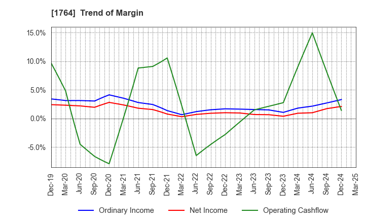 1764 KUDO CORPORATION: Trend of Margin