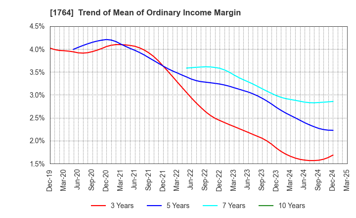 1764 KUDO CORPORATION: Trend of Mean of Ordinary Income Margin