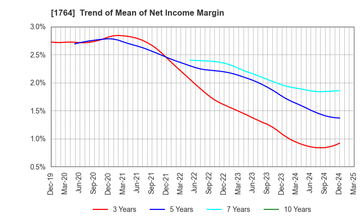 1764 KUDO CORPORATION: Trend of Mean of Net Income Margin