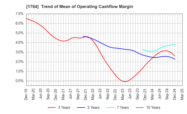 1764 KUDO CORPORATION: Trend of Mean of Operating Cashflow Margin