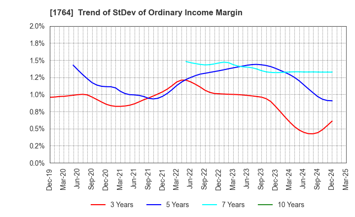 1764 KUDO CORPORATION: Trend of StDev of Ordinary Income Margin
