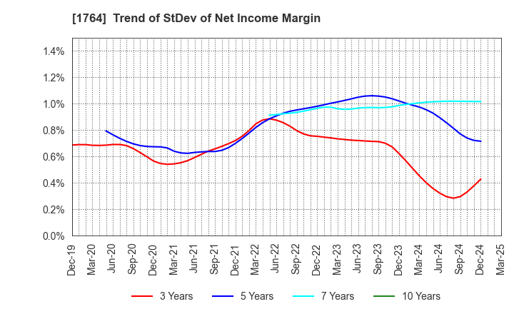 1764 KUDO CORPORATION: Trend of StDev of Net Income Margin